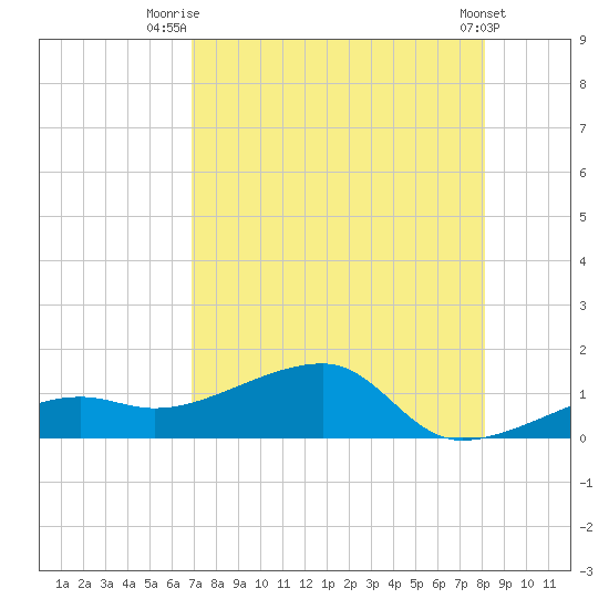 Horseshoe Keys tide chart for Friday, August 6, 2021