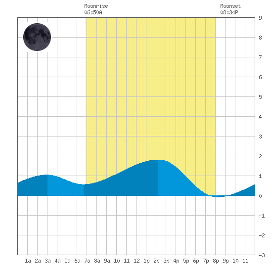 Horseshoe Keys tide chart for Sunday, August 8, 2021