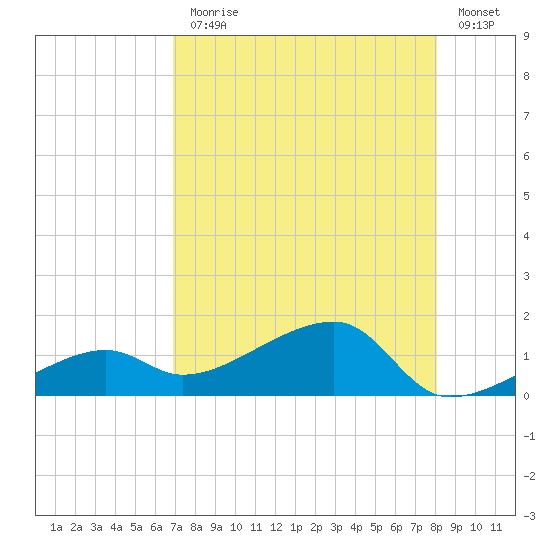 Horseshoe Keys tide chart for Monday, August 9, 2021
