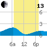 Horseshoe Keys tide chart for Monday, September 13, 2021