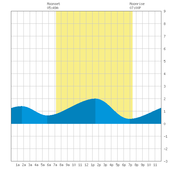 Horseshoe Keys tide chart for Sunday, September 19, 2021