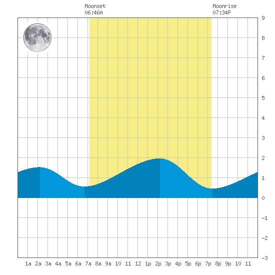 Horseshoe Keys tide chart for Monday, September 20, 2021