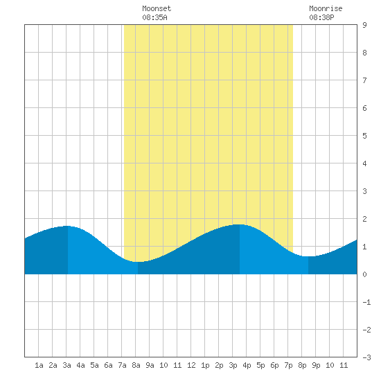 Horseshoe Keys tide chart for Wednesday, September 22, 2021