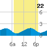 Horseshoe Keys tide chart for Wednesday, September 22, 2021