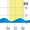 Horseshoe Keys tide chart for Thursday, September 23, 2021