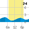 Horseshoe Keys tide chart for Friday, September 24, 2021