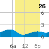 Horseshoe Keys tide chart for Sunday, September 26, 2021