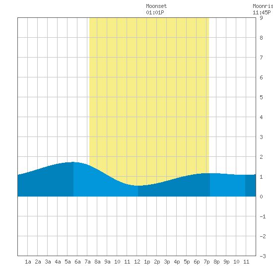 Horseshoe Keys tide chart for Monday, September 27, 2021