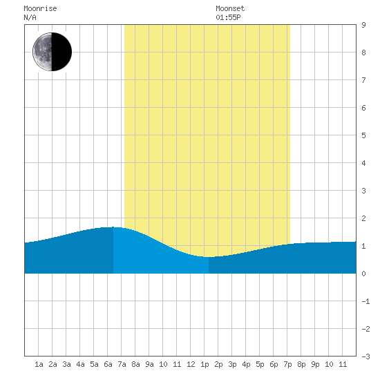 Horseshoe Keys tide chart for Tuesday, September 28, 2021
