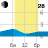 Horseshoe Keys tide chart for Tuesday, September 28, 2021