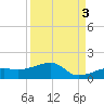 Horseshoe Keys tide chart for Friday, September 3, 2021