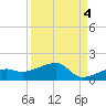 Horseshoe Keys tide chart for Saturday, September 4, 2021