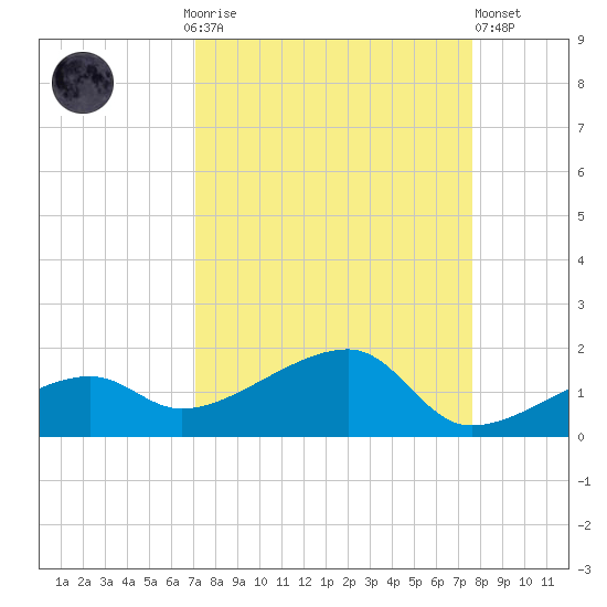 Horseshoe Keys tide chart for Monday, September 6, 2021