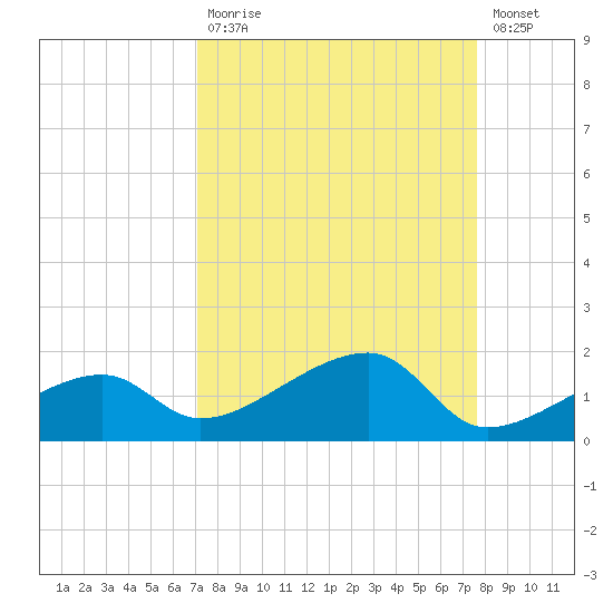 Horseshoe Keys tide chart for Tuesday, September 7, 2021