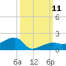 Horseshoe Keys tide chart for Monday, October 11, 2021