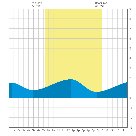 Horseshoe Keys tide chart for Sunday, October 17, 2021