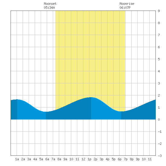 Horseshoe Keys tide chart for Monday, October 18, 2021