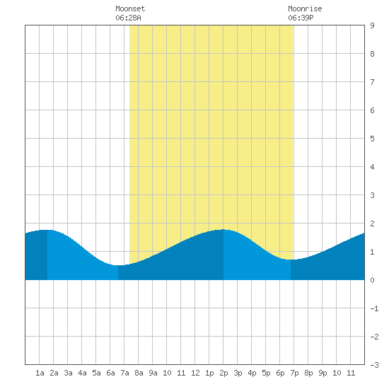 Horseshoe Keys tide chart for Tuesday, October 19, 2021