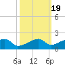 Horseshoe Keys tide chart for Tuesday, October 19, 2021