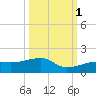 Horseshoe Keys tide chart for Friday, October 1, 2021