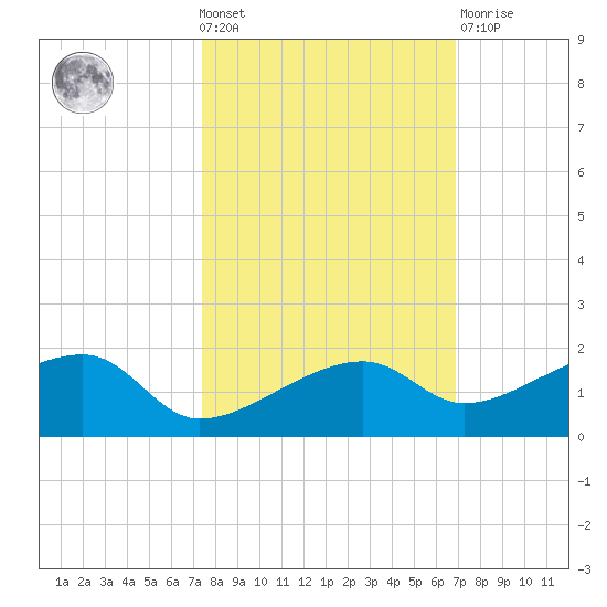 Horseshoe Keys tide chart for Wednesday, October 20, 2021