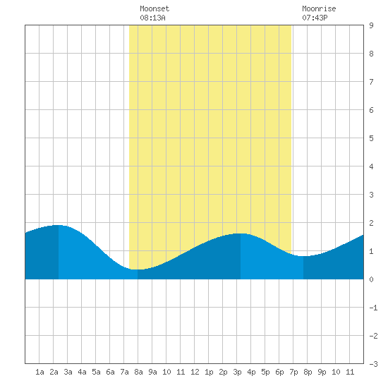 Horseshoe Keys tide chart for Thursday, October 21, 2021