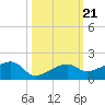 Horseshoe Keys tide chart for Thursday, October 21, 2021