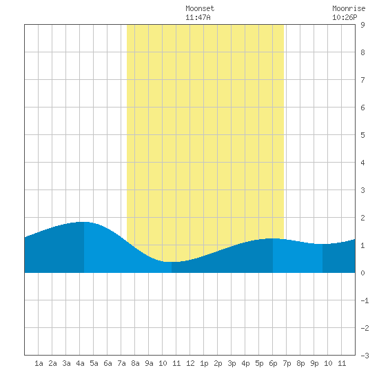 Horseshoe Keys tide chart for Monday, October 25, 2021