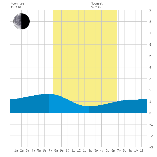 Horseshoe Keys tide chart for Thursday, October 28, 2021