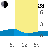 Horseshoe Keys tide chart for Thursday, October 28, 2021