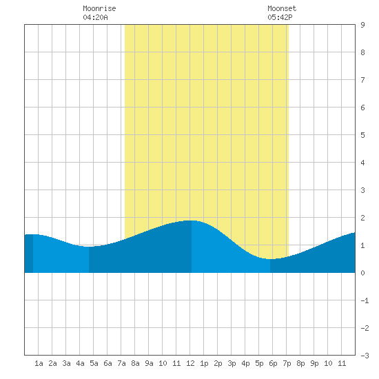 Horseshoe Keys tide chart for Sunday, October 3, 2021