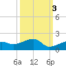 Horseshoe Keys tide chart for Sunday, October 3, 2021