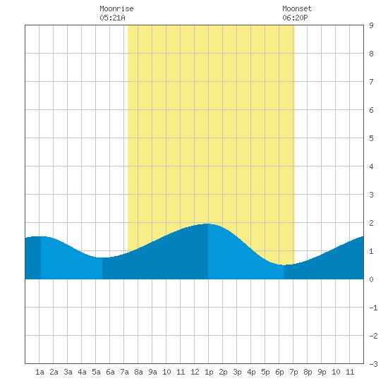 Horseshoe Keys tide chart for Monday, October 4, 2021
