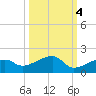 Horseshoe Keys tide chart for Monday, October 4, 2021