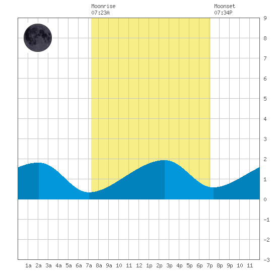 Horseshoe Keys tide chart for Wednesday, October 6, 2021