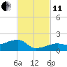 Horseshoe Keys tide chart for Thursday, November 11, 2021