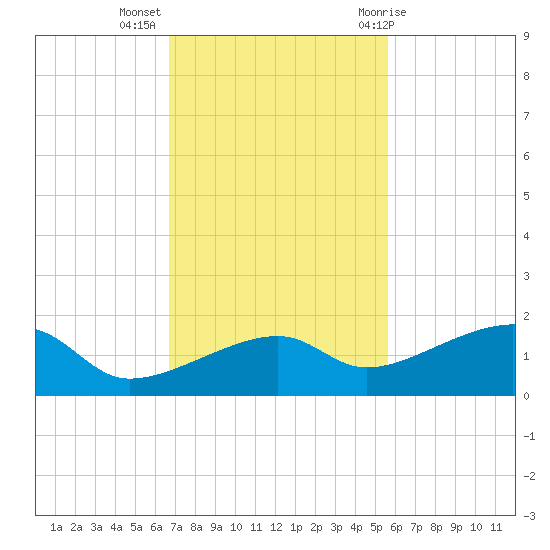 Horseshoe Keys tide chart for Tuesday, November 16, 2021