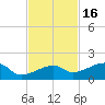 Horseshoe Keys tide chart for Tuesday, November 16, 2021