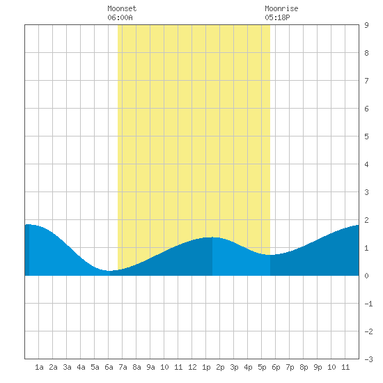 Horseshoe Keys tide chart for Thursday, November 18, 2021
