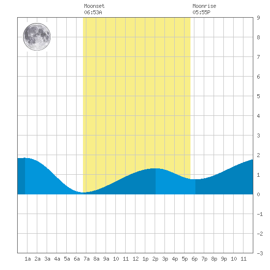 Horseshoe Keys tide chart for Friday, November 19, 2021