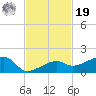 Horseshoe Keys tide chart for Friday, November 19, 2021