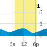 Horseshoe Keys tide chart for Monday, November 1, 2021