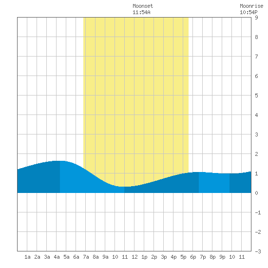 Horseshoe Keys tide chart for Thursday, November 25, 2021