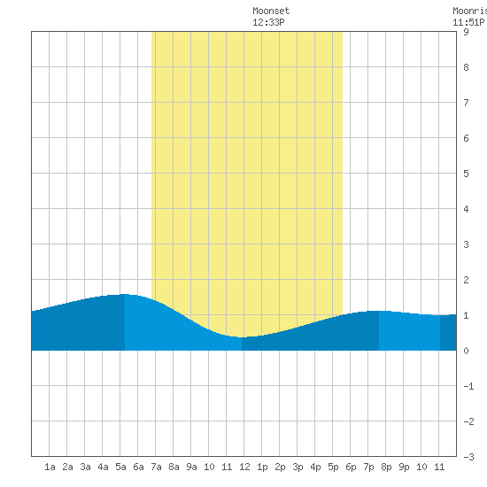 Horseshoe Keys tide chart for Friday, November 26, 2021