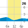 Horseshoe Keys tide chart for Friday, November 26, 2021
