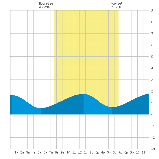 Horseshoe Keys tide chart for Tuesday, November 2, 2021