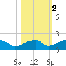 Horseshoe Keys tide chart for Tuesday, November 2, 2021