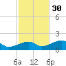 Horseshoe Keys tide chart for Tuesday, November 30, 2021