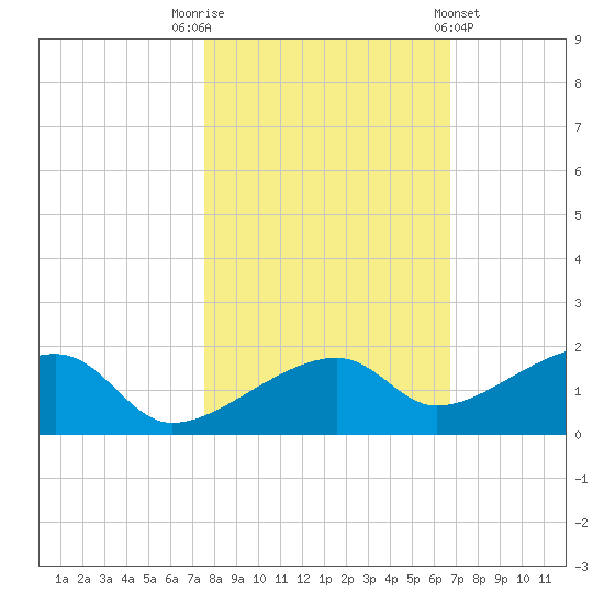 Horseshoe Keys tide chart for Wednesday, November 3, 2021