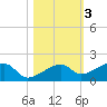 Horseshoe Keys tide chart for Wednesday, November 3, 2021